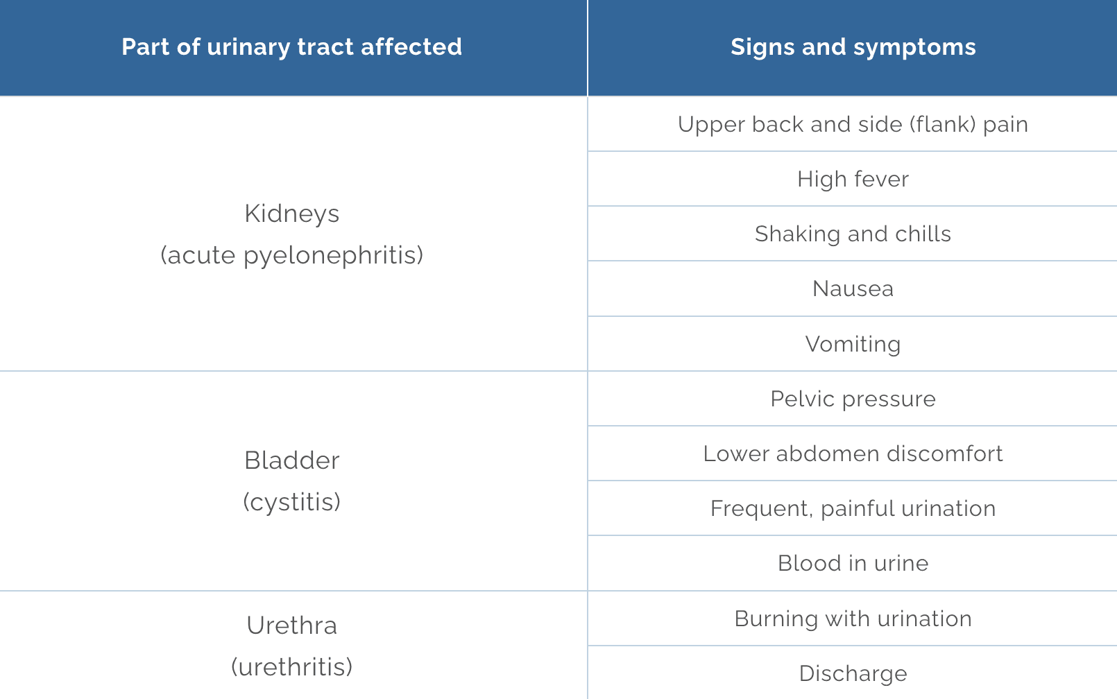 Types of urinary tract infections table